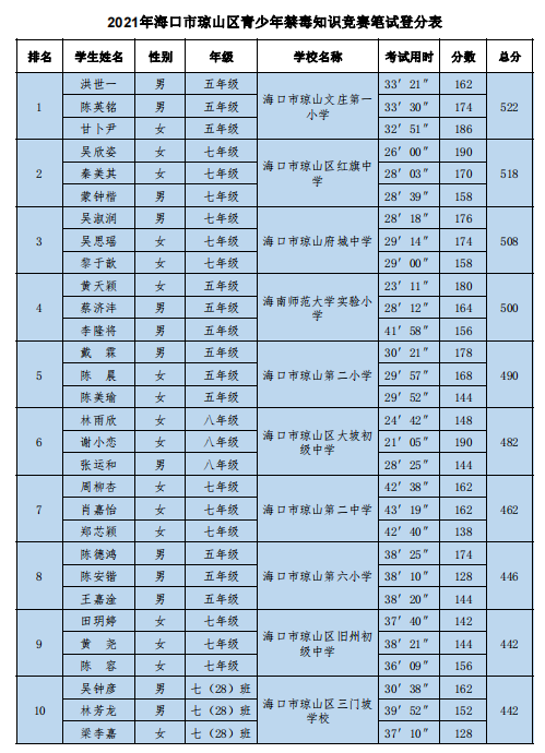 巨乳做爱
代表队参加琼山区青少年禁毒知识竞赛荣获优秀奖